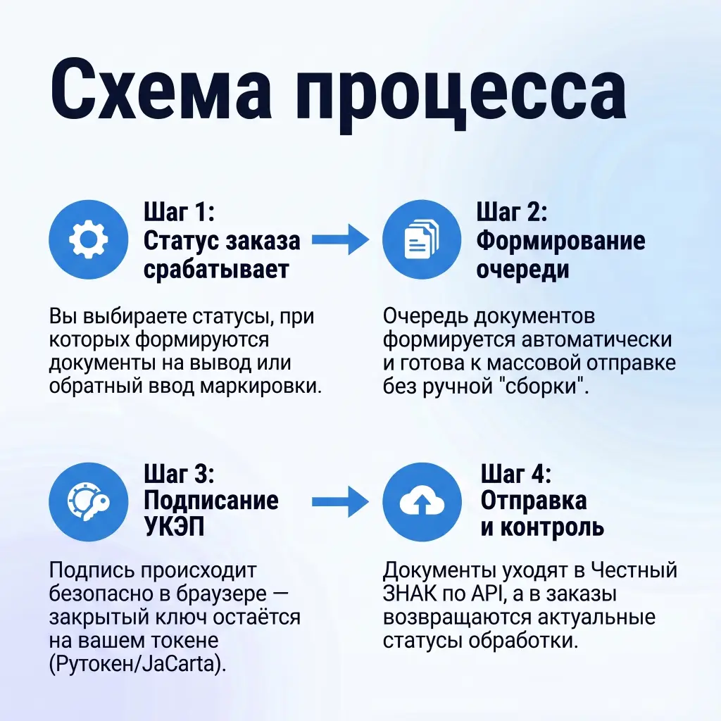 Честный ЗНАК: вывод из оборота